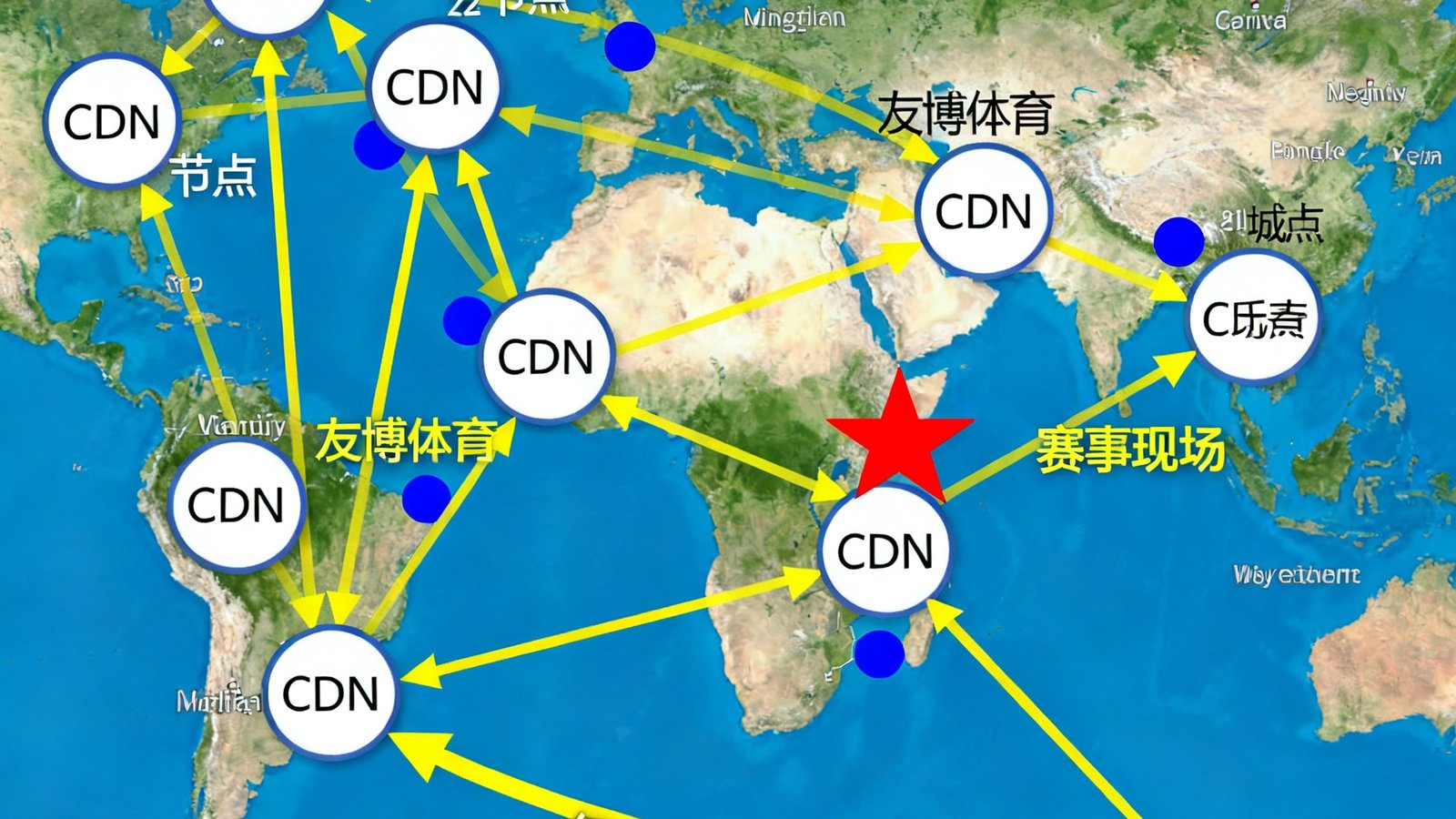 技术架构示意图，展示友博体育在全球32个CDN节点的地理分布以及从赛事现场到用户终端的低延迟数据传输路径